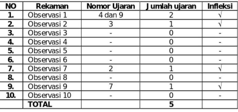 Tabel Rekap keseluruhan data