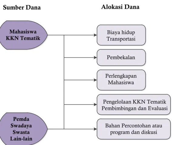 Gambar 2. Bagan Sumber dan Alokasi Dana KKN Tematik 