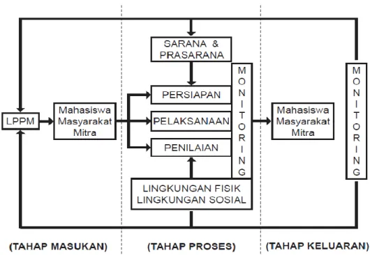 Gambar 4. Bagan Evaluasi Dampak Kegiatan 