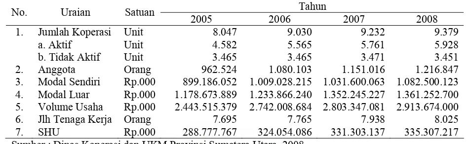 Tabel I.2  Pertumbuhan UKM dan Penyerapan Tenaga Kerja di  Provinsi Sumatera Utara Tahun 2006-2008 Perkembangan UK Perkembangan UM 