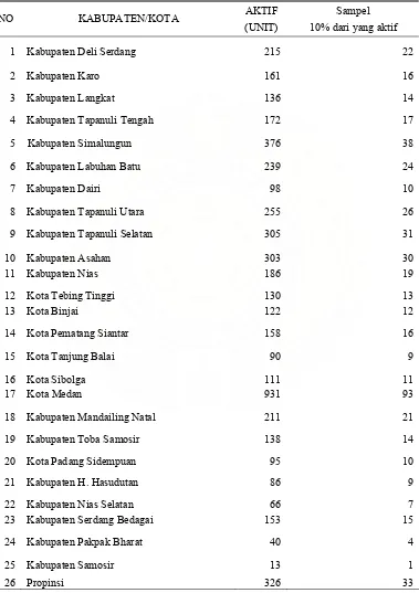 Tabel  III.2  Jumlah Responden Data Koperasi Berdasarkan Kabupaten/Kota  