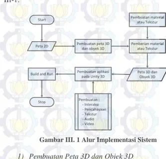 Gambar III. 1 Alur Implementasi Sistem 