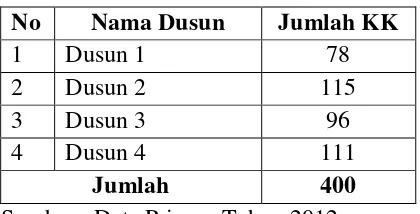 Tabel 1. Data Populasi Penduduk 