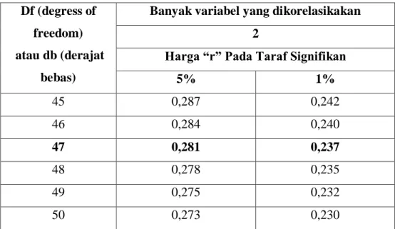 Tabel 4.11  Taraf Signifikansi  Df (degress of  freedom)   atau db (derajat  bebas) 