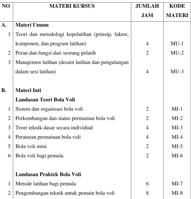 Tabel 1.  Materi, Jumlah Jam, dan Kode Kursus Pelatih Bola Voli   Tingkat Dasar/Daerah