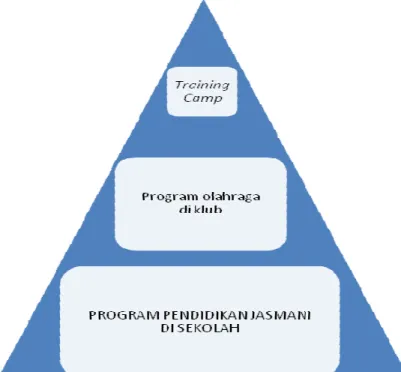 Gambar 2. Piramida Pembinaan Olahraga Prestasi Di Sekolah  Sumber: M. Furqon, 2002: 15 