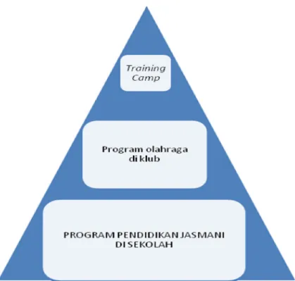 Gambar 2. Piramida Pembinaan Olahraga Prestasi Di Sekolah Sumber: M. Furqon, 2002: 15