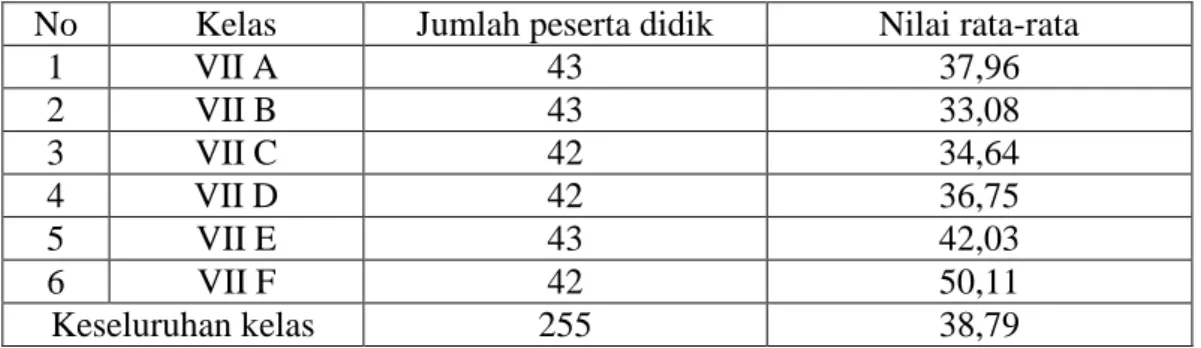 Tabel  3.1  Distribusi  Siswa  dan  Rata-rata  Nilai  Semester  Ganjil  Kelas  VII  SMP Muhammadiyah 3 Bandar Lampung 