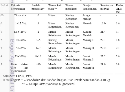Tabel 1   Hubungan kriteria panen dan tingkat kematangan kelapa sawit 