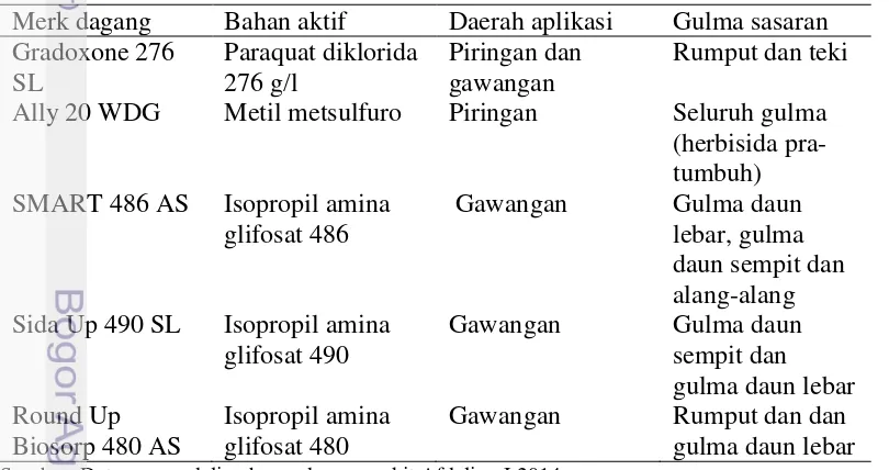 Tabel 8   Herbisida yang digunakan di Kebun Rambutan 