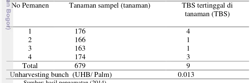Tabel 12   Pengamatan TBS tidak dipanen di Afdeling I Kebun Rambutan 