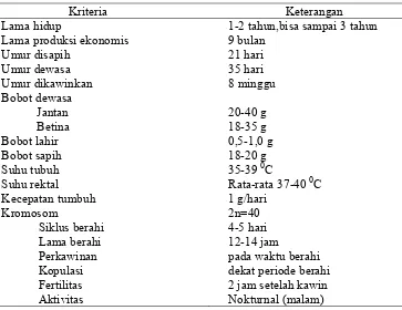 Tabel 1. Sifat Biologis Mencit (Mus musculus) 