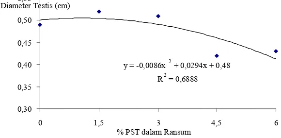 Gambar 4.  Hubungan antara Taraf Protein Sel Tunggal (PST) dalam            Ransum Mencit dengan Diameter Testis 