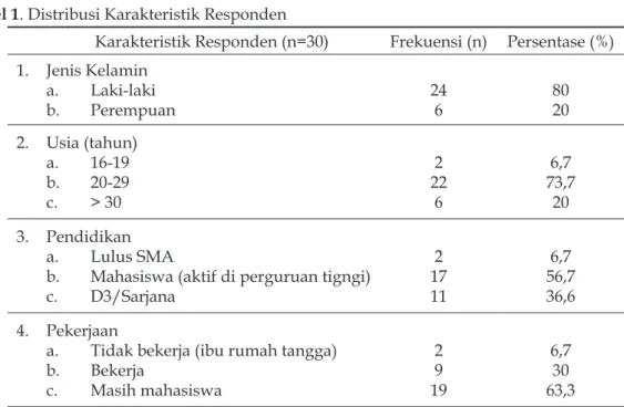 Tabel 1. Distribusi Karakteristik Responden