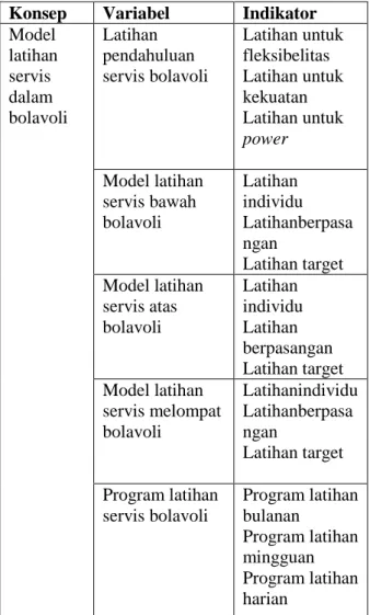 Tabel 2.1 Spesifikasi produk yang diharapkan  Konsep  Variabel  Indikator  Model  latihan  servis  dalam  bolavoli  Latihan  pendahuluan  servis bolavoli    Latihan untuk fleksibelitas   Latihan untuk kekuatan   Latihan untuk  power  Model latihan  serv