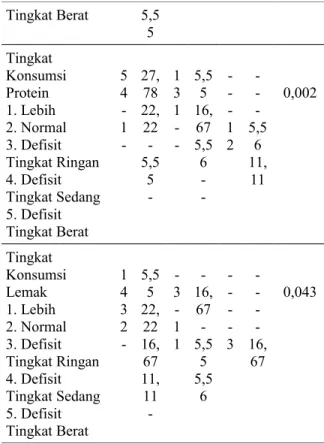 Tabel 5. Distribusi Tingkat Kesegaran Jasmani  Responden di PB Suryanaga Putra Jember Tingkat Kesegaran  Jasmani Atlet n % 1
