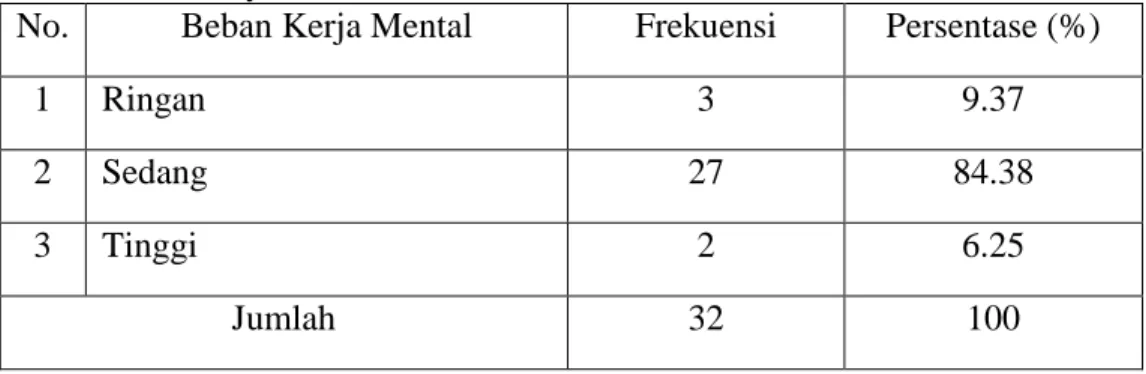 Tabel 3.1 Beban Kerja Mental Perawat Rawat Inap Rumah Sakit Tasik Medika Citratama  Kota Tasikmalaya 