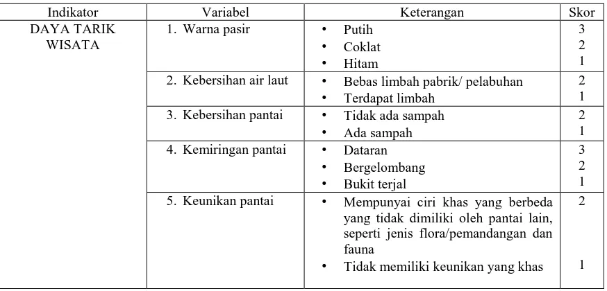 Tabel 1.6. Variabel Penelitian dan Skor Potensi Internal Obyek Wisata 