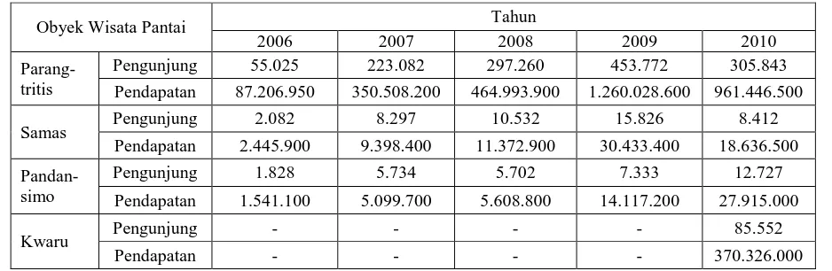 Tabel 1.3. Perkembangan Investasi Sektor Pariwisata Kabupaten Bantul  