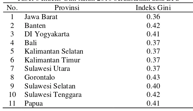 Tabel 6 Indeks Gini tahun 2010 berdasarkan data BPS 