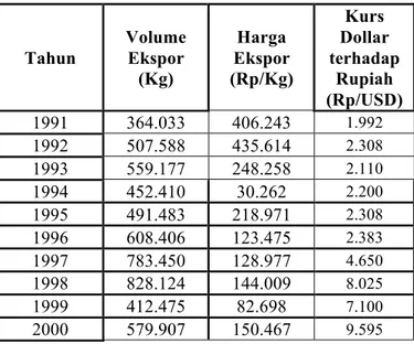 Tabel  1.1  Volume,  Harga,  dan  Kurs  Dollar  Amerika  Serikat  terhadap  Rupiah  di  Indonesia Tahun 1991 – 2010 Tahun  Volume Ekspor  (Kg)  Harga  Ekspor  (Rp/Kg)  Kurs  Dollar  terhadap Rupiah  (Rp/USD)  1991  364.033  406.243  1.992  1992  507.588  4
