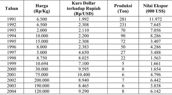 Tabel  1.2  Harga,  Kurs  Dollar  terhadap  Rupiah,  Produksi,  dan  Nilai  Ekspor  Vanili di Provinsi Bali Tahun 1991-2013 