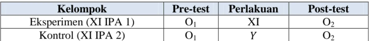 Tabel 1. Non-equivalent control group design 