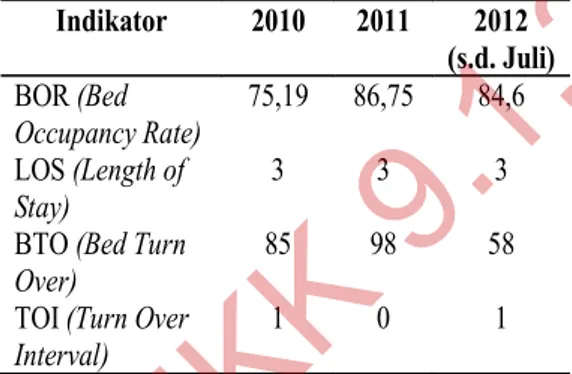 Tabel  1. Indikator  Kinerja  Pelayanan di  Ruang  Rawat  Inap  RSUD Kabupaten  Indramayu Indikator  2010  2011  2012   (s.d