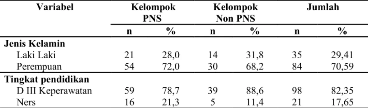 Tabel 3 menunjukkan bahwa perawat pelaksana yang bekerja di ruang rawat inap RSUD  Indramayu  berdasarkan  umur memiliki rata-rata umur 31 tahun dengan umur termuda 24 tahun dan umur tertua 42 tahun  (95%CI,  29,93  –  32,06  tahun), sedangkan berdasarkan 