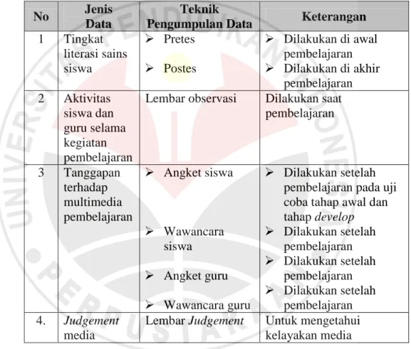 Tabel 3.9 Teknik Pengumpulan Data  No  Jenis  