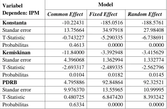 Tabel 5.5                                                                                                       Hasil Estimasi Common Effect, Fixed Effect dan Random effect 