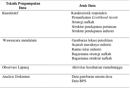 Tabel 1  Jenis dan teknik pengumpulan data 