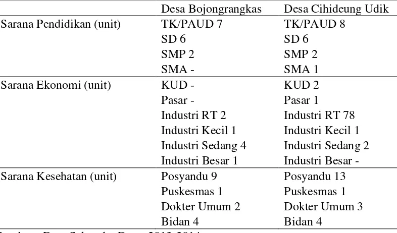 Tabel 3  Data infrastruktur Desa Bojongrangkas dan Desa Cihideung Udik tahun  2013-2014 