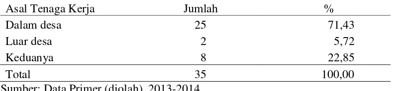 Tabel 6  Jumlah dan persentase asal tenaga kerja pada industri tas di Desa  Bojongrangkas tahun 2013-2014 