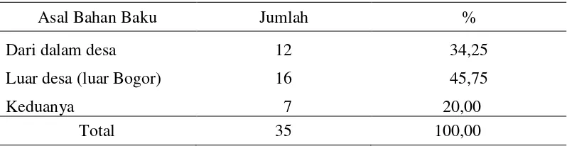 Tabel 7  Jumlah dan persentase responden menurut asal perolehan bahan baku pada industri jaket di Desa Cihideung Udik tahun 2013 - 2014 