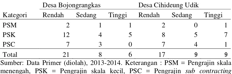 Tabel 10  Jumlah pengrajin menurut tingkat pendidikan di Desa  Bojongrangkas  dan Cihideung Udik tahun 2013-2014 