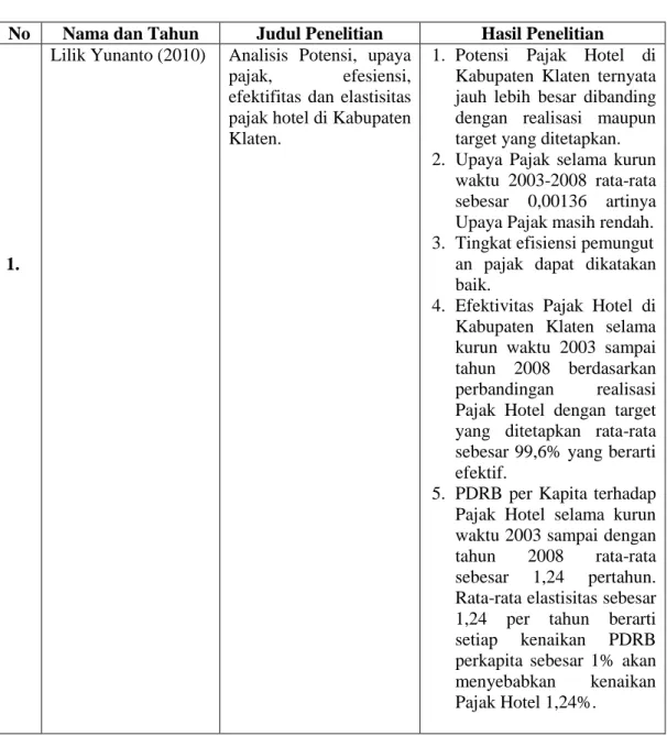 Tabel 2.1 Ringkasan Penelitian Terdahulu 