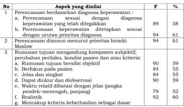 Tabel 3. Data pendokumentasian perencanaan keperawatan
