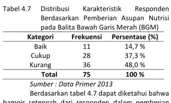 Tabel 4.7  Distribusi  Karakteristik  Responden  Berdasarkan  Pemberian  Asupan  Nutrisi  pada Balita Bawah Garis Merah (BGM)  Kategori  Frekuensi  Persentase (%) 