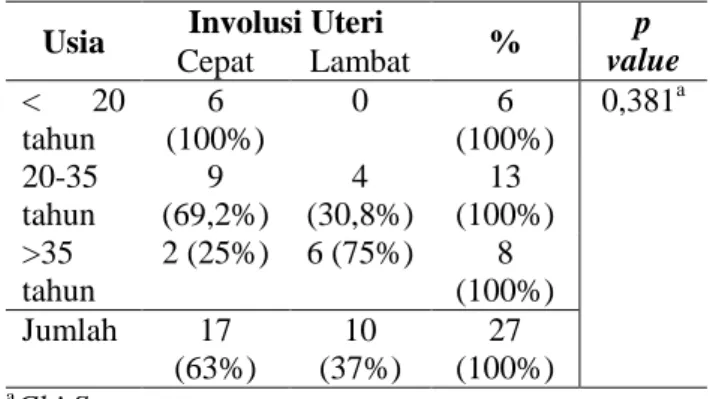 Tabel  3.  Tabulasi  silang  antara  usia  dengan  involusi uteri 