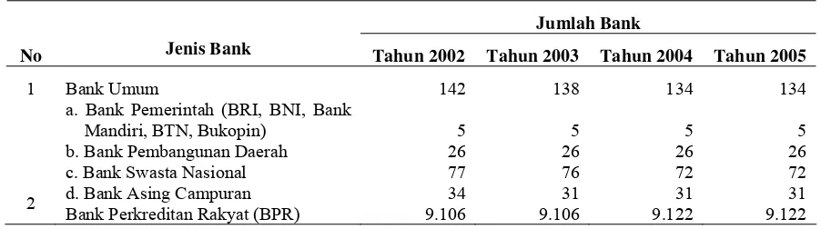 Tabel 1.1. Jumlah Bank di Indonesia Tahun 2002 dan Tahun 2005 