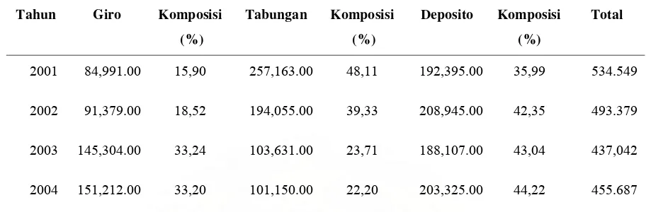 Tabel 1.3. Perkembangan Jumlah Nasabah PT. Bank Rakyat Indonesia 