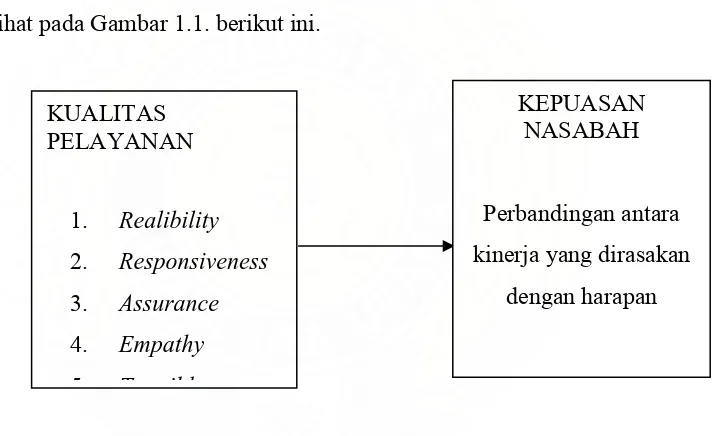 Gambar 1.1. Kerangka Pemikiran 