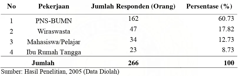 Tabel 4.3. Komposisi Responden Berdasarkan Pekerjaan  
