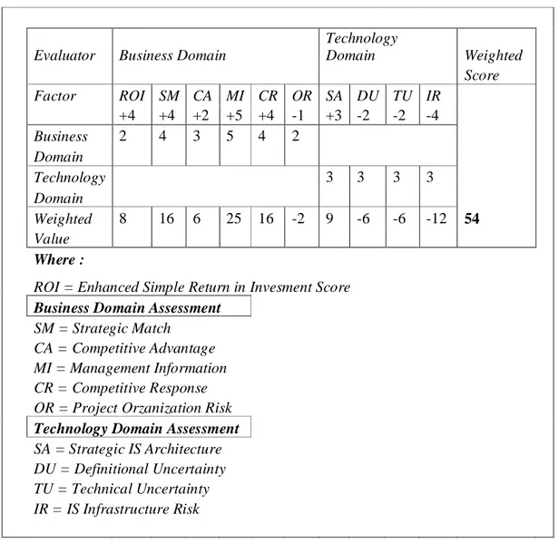 Gambar  2. Information Economics Scorecard