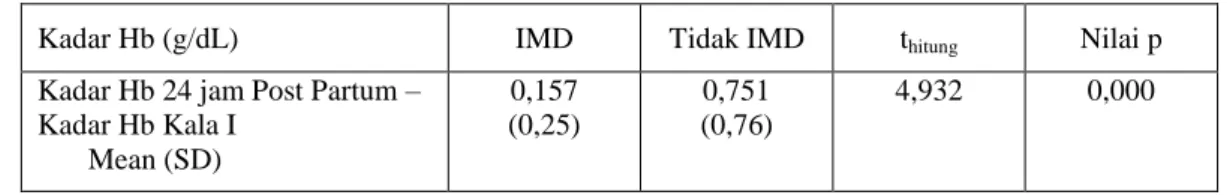 Tabel 1 menunjukkan hasil analisis pada derajat kepercayaan 95% menunjukkan bahwa  tidak  terdapat  perbedaan  karakteristik  antara  kelompok  IMD  dan  Tidak  IMD  dengan  nilai  p&gt;0,05