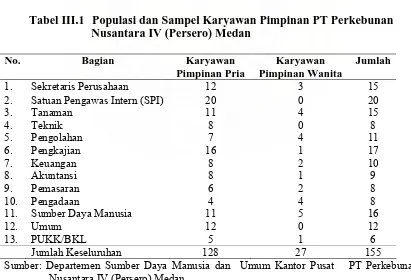 Tabel III.1  Populasi dan Sampel Karyawan Pimpinan PT Perkebunan                               Nusantara IV (Persero) Medan 
