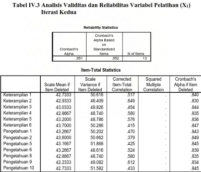 Tabel IV.3 Analisis Validitas dan Reliabilitas Variabel Pelatihan (X 1)                              Iterasi Kedua 