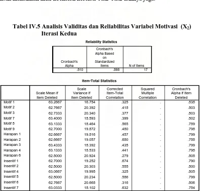 Tabel IV.5 Analisis Validitas dan Reliabilitas Variabel Motivasi  (X2)                               Iterasi Kedua 