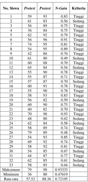 Tabel 1 Kriteria N-gain 